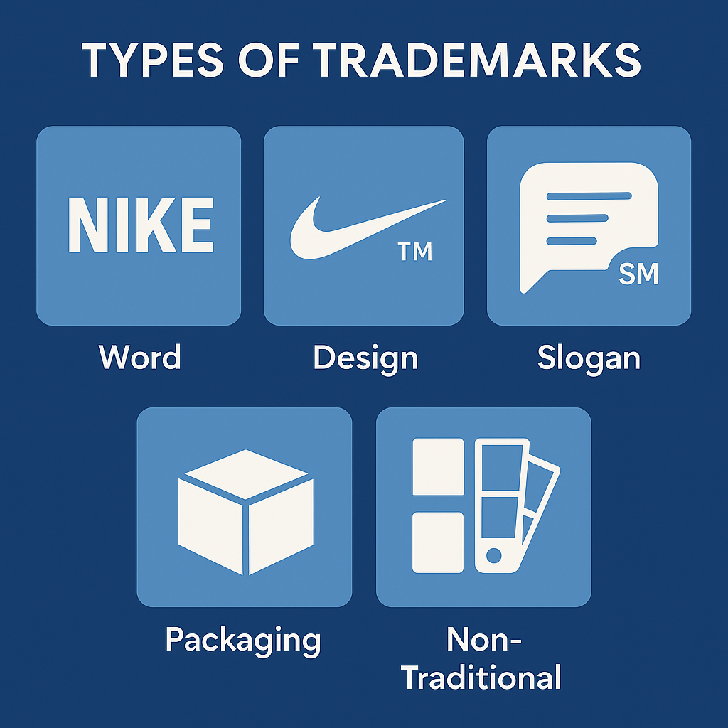Infographic showing five types of trademarks: Word, Design, Slogan, Packaging, and Non-Traditional, each represented with simple icons in a clean grid layout on a blue background.